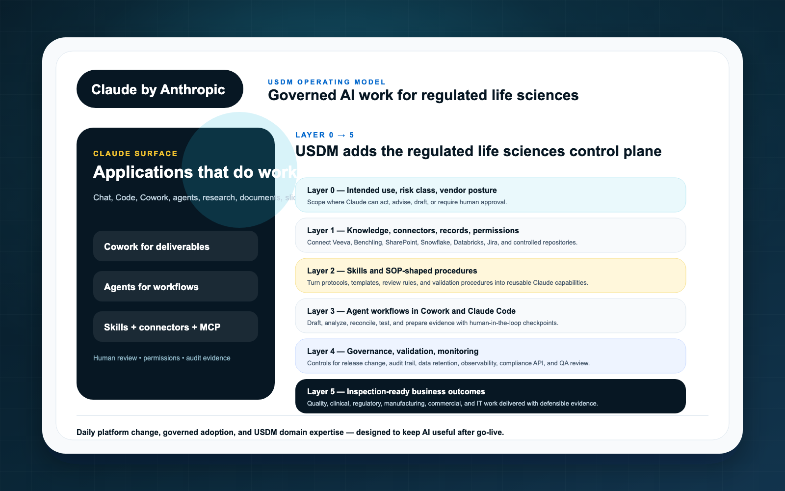 USDM Layer 0-5 operating model for Claude adoption in regulated life sciences
